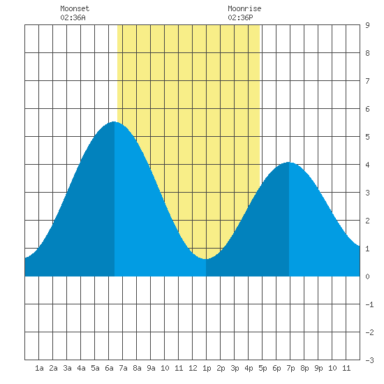 Santa Barbara tide chart for Thursday, November 23, 2023