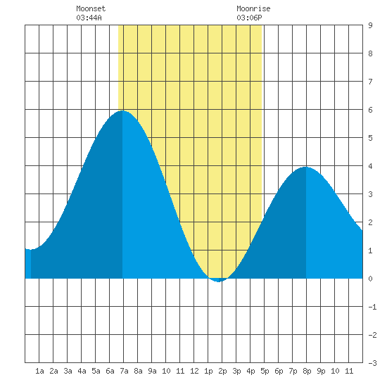 Santa Barbara tide chart for Friday, November 24, 2023
