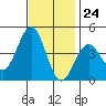 Santa Barbara tide chart for Friday, November 24, 2023