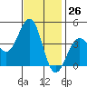 Santa Barbara tide chart for Sunday, November 26, 2023