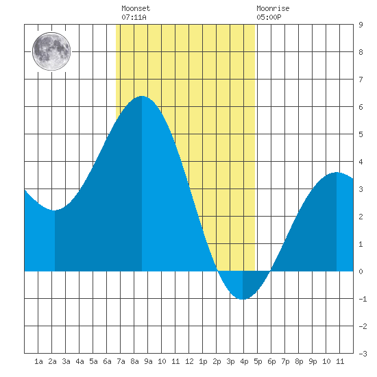 Santa Barbara tide chart for Monday, November 27, 2023