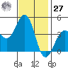 Santa Barbara tide chart for Monday, November 27, 2023