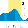 Santa Barbara tide chart for Thursday, November 2, 2023