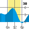 Santa Barbara tide chart for Thursday, November 30, 2023