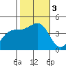 Santa Barbara tide chart for Friday, November 3, 2023