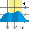 Santa Barbara tide chart for Saturday, November 4, 2023