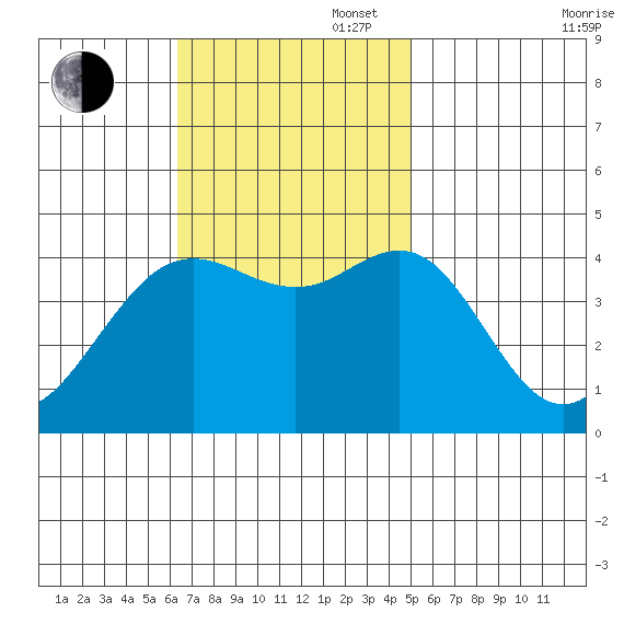 Santa Barbara tide chart for Sunday, November 5, 2023