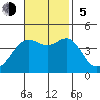 Santa Barbara tide chart for Sunday, November 5, 2023