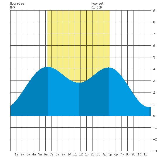 Santa Barbara tide chart for Monday, November 6, 2023