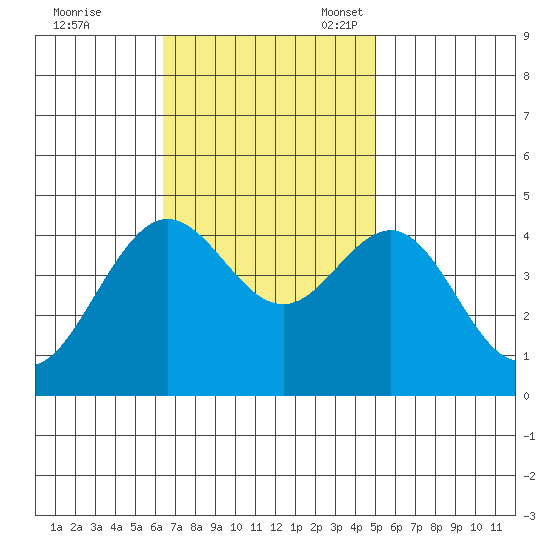 Santa Barbara tide chart for Tuesday, November 7, 2023