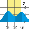 Santa Barbara tide chart for Tuesday, November 7, 2023