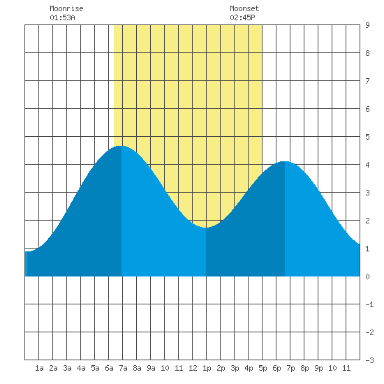 Santa Barbara tide chart for Wednesday, November 8, 2023