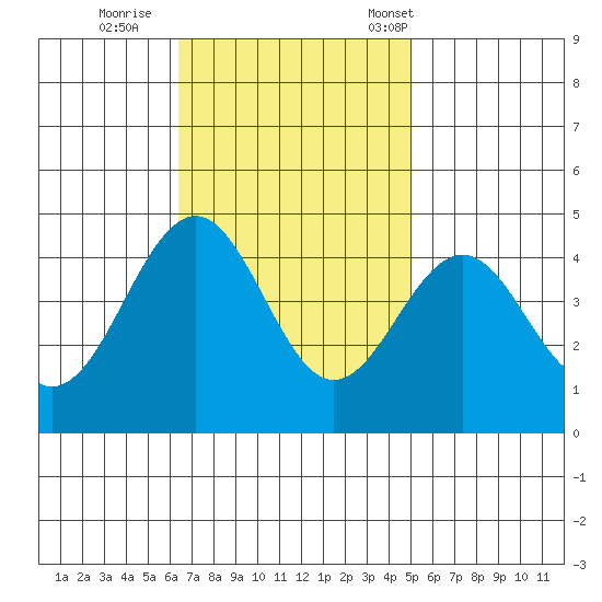 Santa Barbara tide chart for Thursday, November 9, 2023