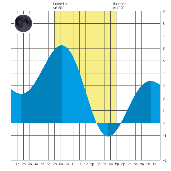 Santa Barbara tide chart for Tuesday, December 12, 2023