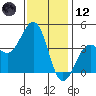 Santa Barbara tide chart for Tuesday, December 12, 2023
