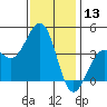 Santa Barbara tide chart for Wednesday, December 13, 2023
