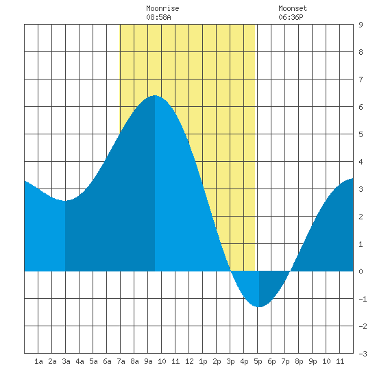 Santa Barbara tide chart for Thursday, December 14, 2023