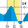 Santa Barbara tide chart for Thursday, December 14, 2023