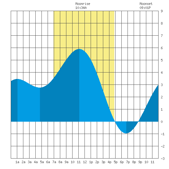 Santa Barbara tide chart for Saturday, December 16, 2023