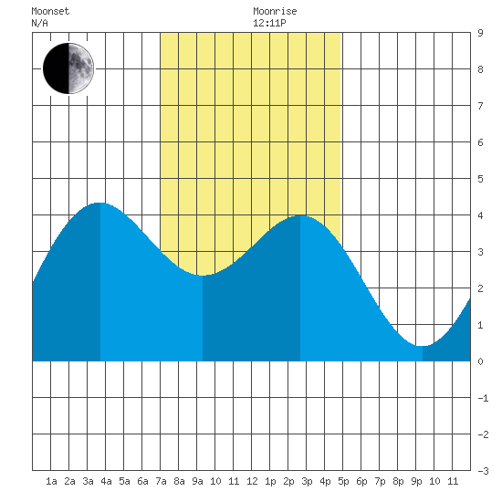Santa Barbara tide chart for Tuesday, December 19, 2023