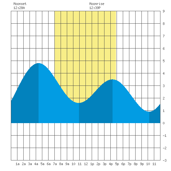 Santa Barbara tide chart for Wednesday, December 20, 2023