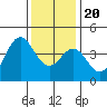 Santa Barbara tide chart for Wednesday, December 20, 2023
