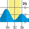 Santa Barbara tide chart for Thursday, December 21, 2023