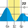 Santa Barbara tide chart for Friday, December 22, 2023