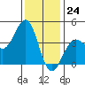 Santa Barbara tide chart for Sunday, December 24, 2023