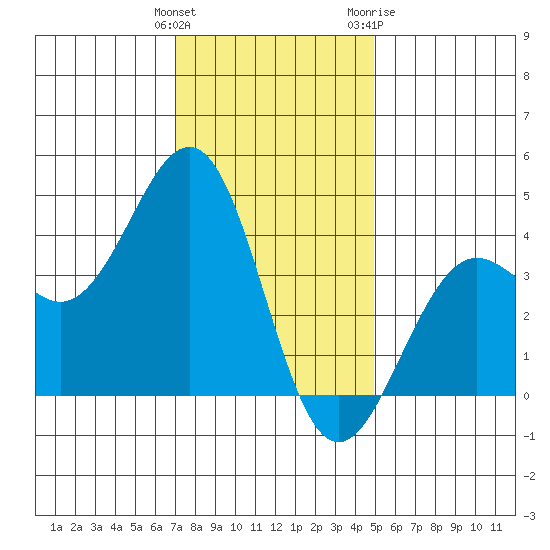 Santa Barbara tide chart for Monday, December 25, 2023