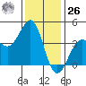 Santa Barbara tide chart for Tuesday, December 26, 2023