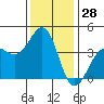Santa Barbara tide chart for Thursday, December 28, 2023