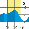 Santa Barbara tide chart for Saturday, December 2, 2023