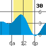 Santa Barbara tide chart for Saturday, December 30, 2023