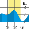 Santa Barbara tide chart for Sunday, December 31, 2023