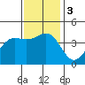 Santa Barbara tide chart for Sunday, December 3, 2023