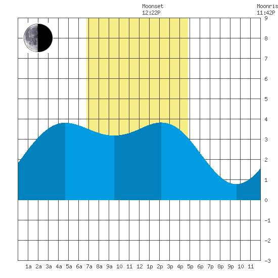 Santa Barbara tide chart for Monday, December 4, 2023