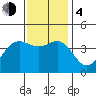 Santa Barbara tide chart for Monday, December 4, 2023