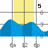 Santa Barbara tide chart for Tuesday, December 5, 2023