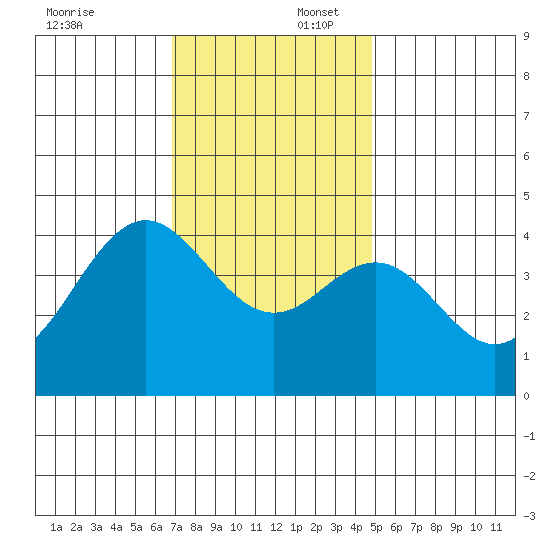 Santa Barbara tide chart for Wednesday, December 6, 2023