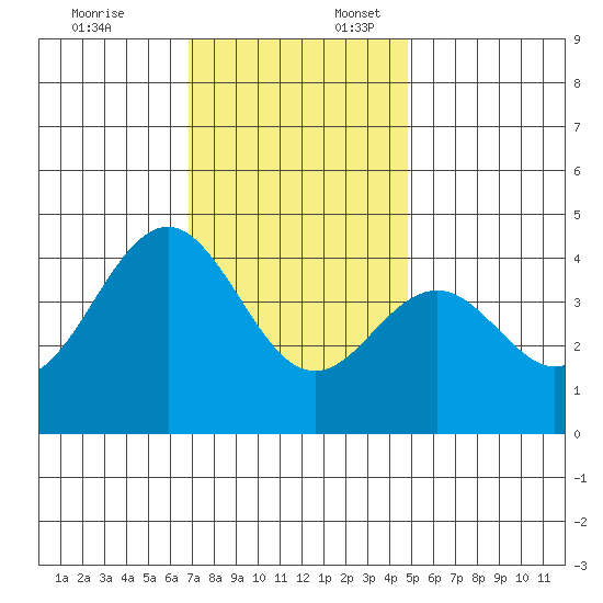 Santa Barbara tide chart for Thursday, December 7, 2023