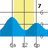 Santa Barbara tide chart for Thursday, December 7, 2023