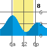 Santa Barbara tide chart for Friday, December 8, 2023
