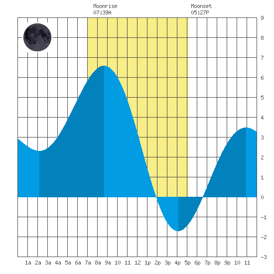 Santa Barbara tide chart for Thursday, January 11, 2024