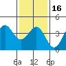 Santa Barbara tide chart for Tuesday, January 16, 2024