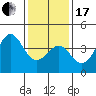 Santa Barbara tide chart for Wednesday, January 17, 2024