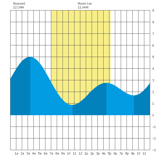 Santa Barbara tide chart for Thursday, January 18, 2024