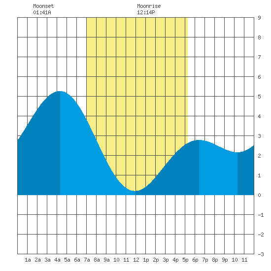 Santa Barbara tide chart for Friday, January 19, 2024