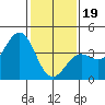 Santa Barbara tide chart for Friday, January 19, 2024