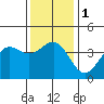 Santa Barbara tide chart for Monday, January 1, 2024